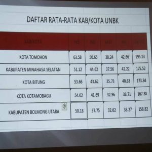 Tomohon Raih Nilai Tertinggi Evaluasi Pelaksanaan UNBK SMP-MTs se-Sulawesi Utara